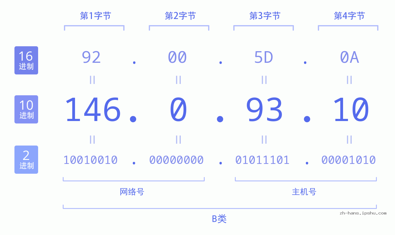 IP地址:146.0.93.10 数据结构图 二进制 十进制 十六进制 IPv4: 146.0.93.10 网络类型 网络号 主机号