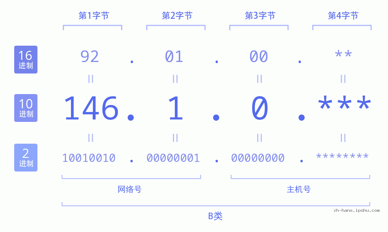 IP地址:146.1.0 数据结构图 二进制 十进制 十六进制 IPv4: 146.1.0 网络类型 网络号 主机号