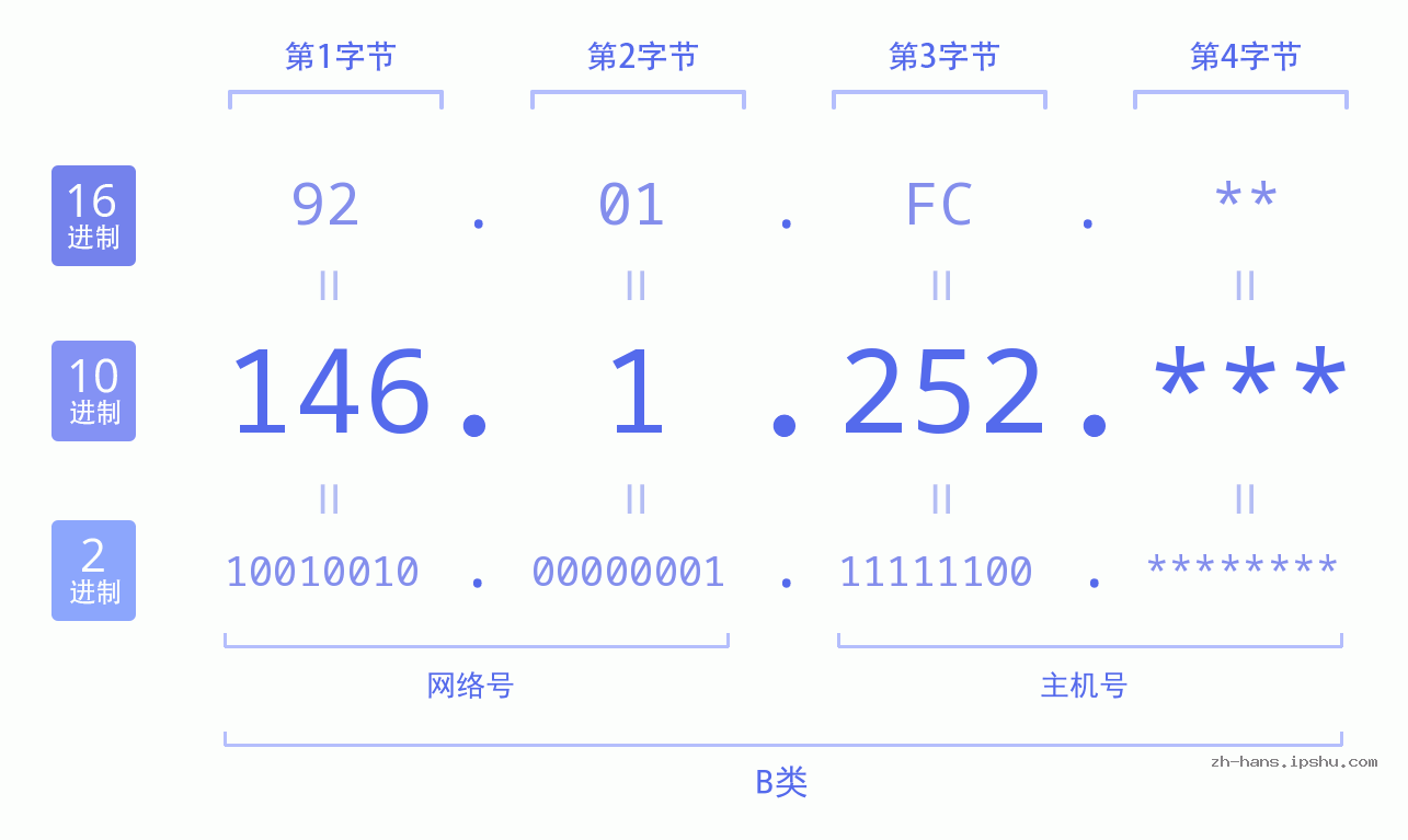IP地址:146.1.252 数据结构图 二进制 十进制 十六进制 IPv4: 146.1.252 网络类型 网络号 主机号