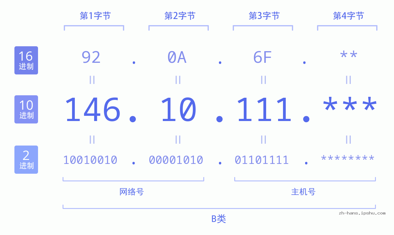 IP地址:146.10.111 数据结构图 二进制 十进制 十六进制 IPv4: 146.10.111 网络类型 网络号 主机号