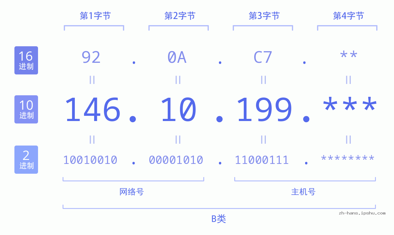IPv4: 146.10.199 网络类型 网络号 主机号