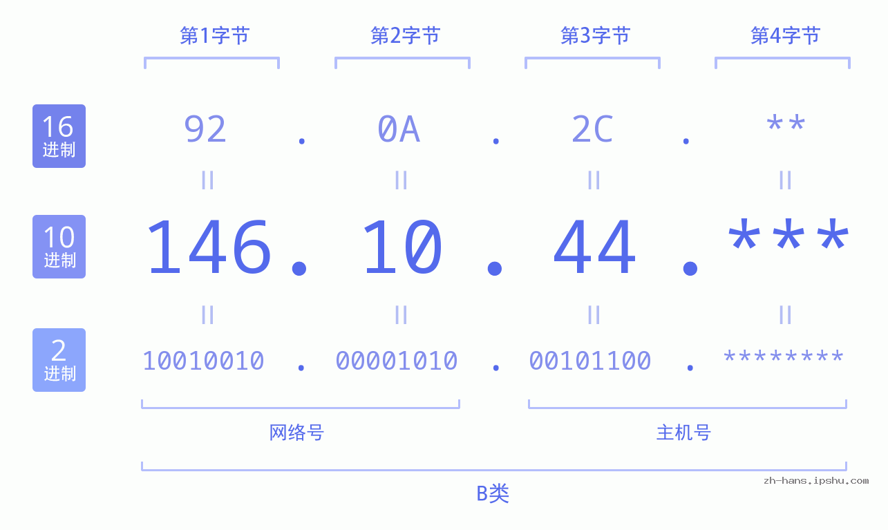 IP地址:146.10.44 数据结构图 二进制 十进制 十六进制 IPv4: 146.10.44 网络类型 网络号 主机号