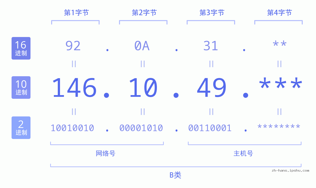 IPv4: 146.10.49 网络类型 网络号 主机号