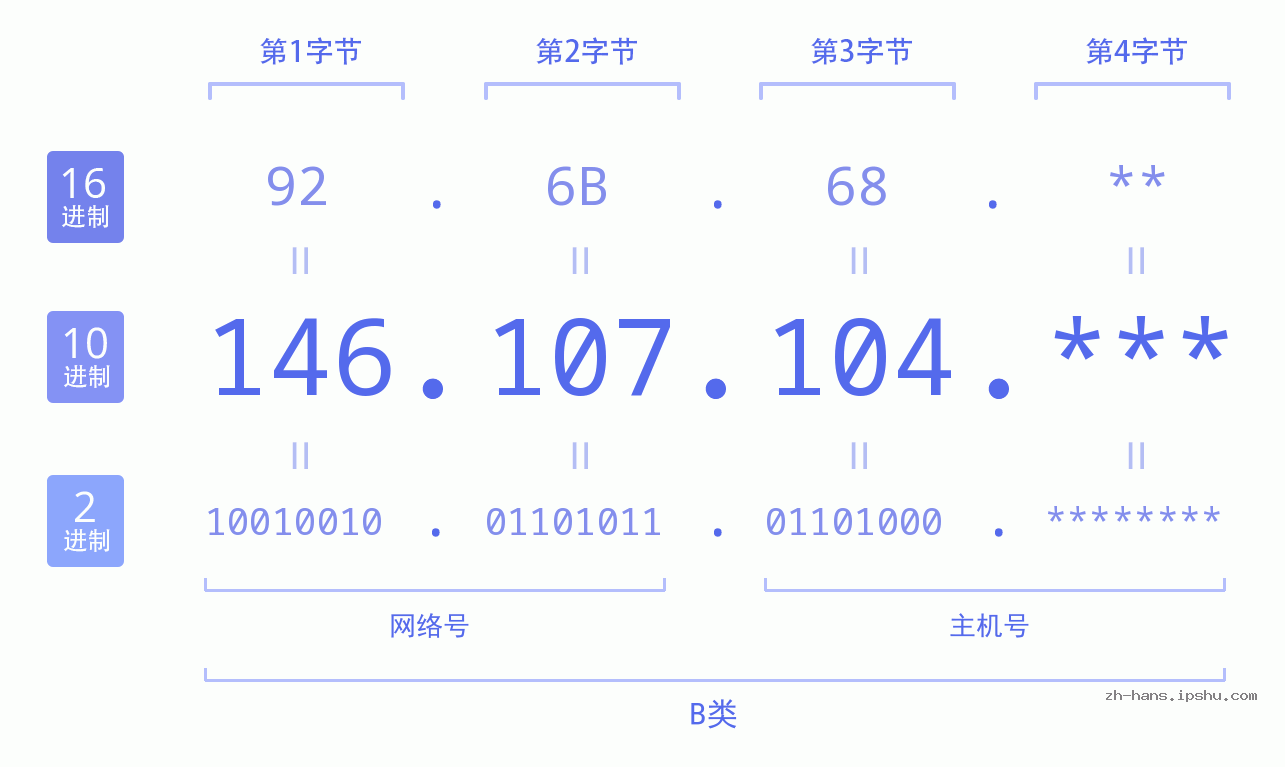 IPv4: 146.107.104 网络类型 网络号 主机号