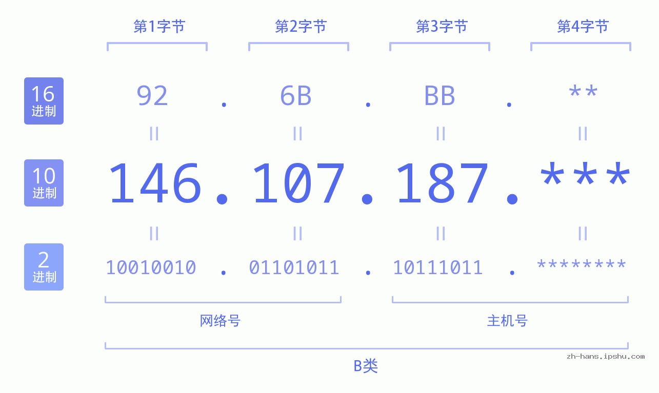 IP地址:146.107.187 数据结构图 二进制 十进制 十六进制 IPv4: 146.107.187 网络类型 网络号 主机号
