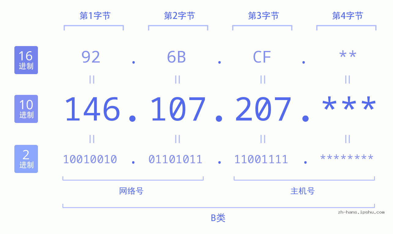IP地址:146.107.207 数据结构图 二进制 十进制 十六进制 IPv4: 146.107.207 网络类型 网络号 主机号