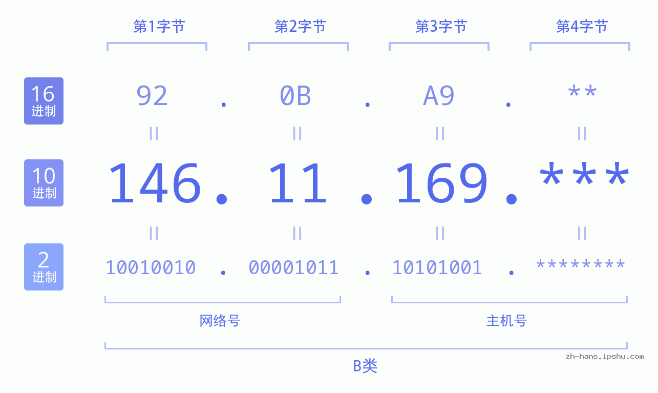 IP地址:146.11.169 数据结构图 二进制 十进制 十六进制 IPv4: 146.11.169 网络类型 网络号 主机号