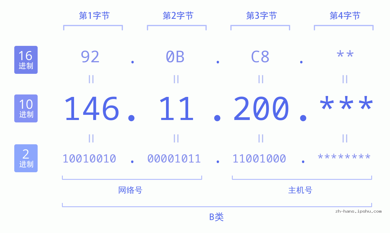 IP地址:146.11.200 数据结构图 二进制 十进制 十六进制 IPv4: 146.11.200 网络类型 网络号 主机号
