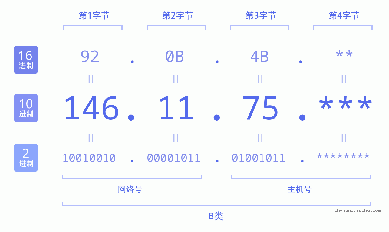 IP地址:146.11.75 数据结构图 二进制 十进制 十六进制 IPv4: 146.11.75 网络类型 网络号 主机号