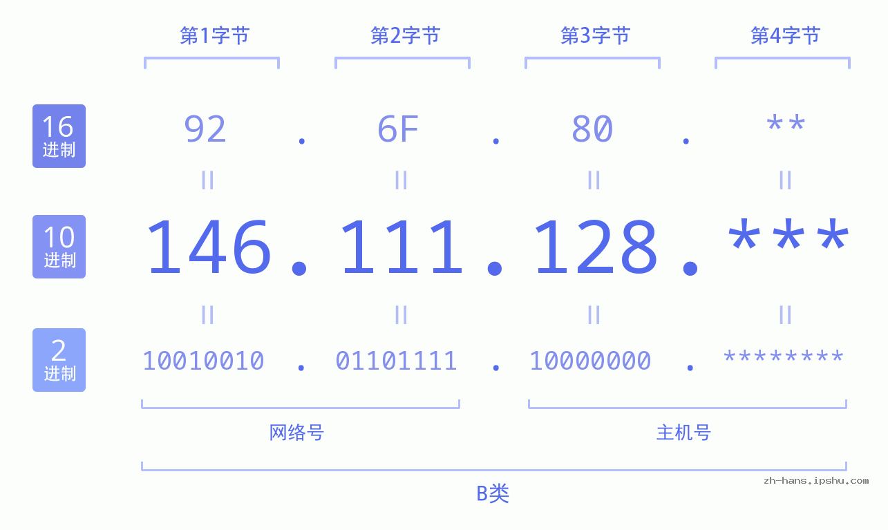 IP地址:146.111.128 数据结构图 二进制 十进制 十六进制 IPv4: 146.111.128 网络类型 网络号 主机号