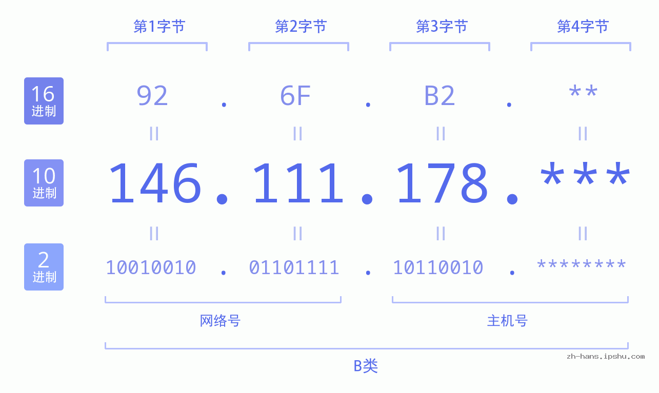 IP地址:146.111.178 数据结构图 二进制 十进制 十六进制 IPv4: 146.111.178 网络类型 网络号 主机号