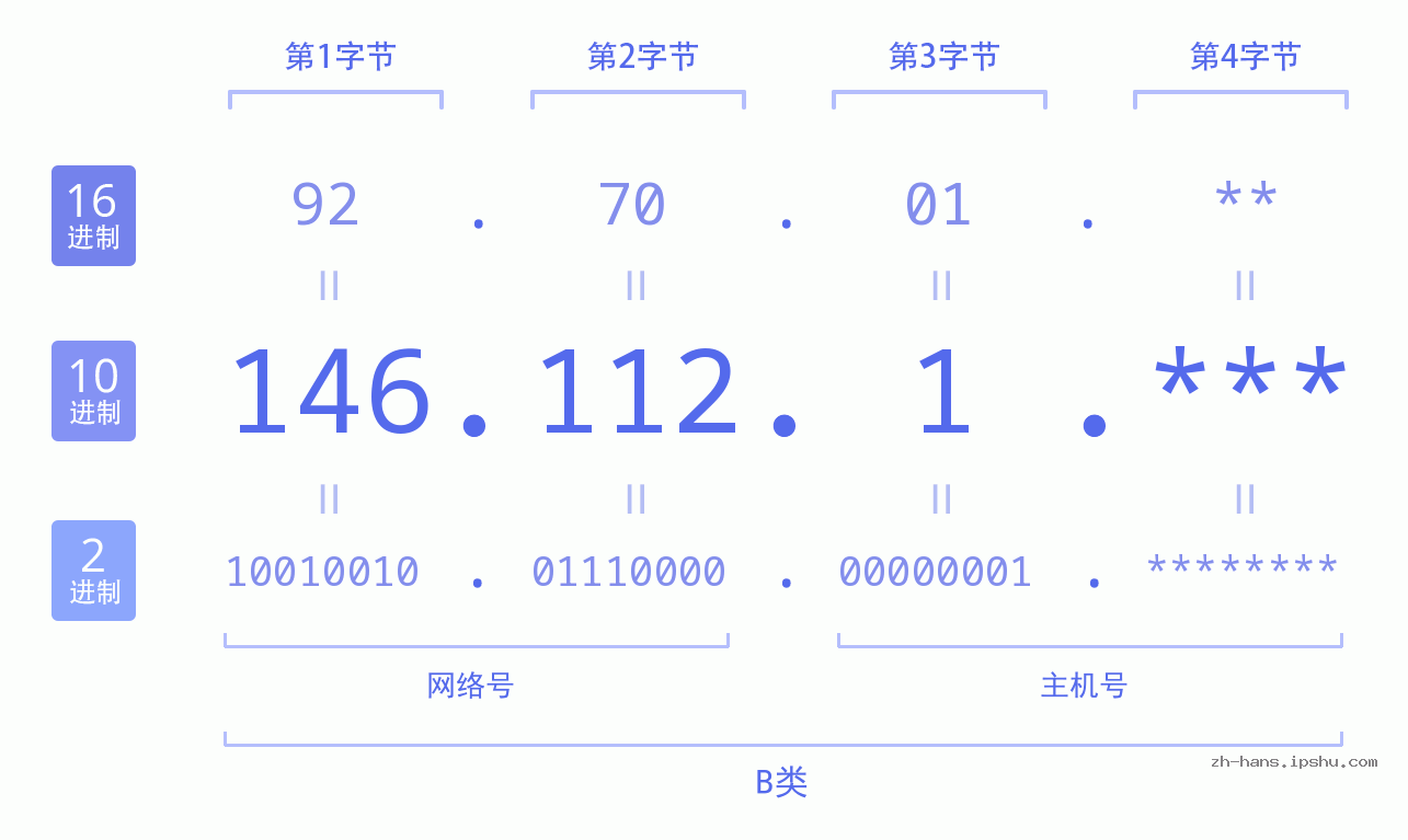 IP地址:146.112.1 数据结构图 二进制 十进制 十六进制 IPv4: 146.112.1 网络类型 网络号 主机号