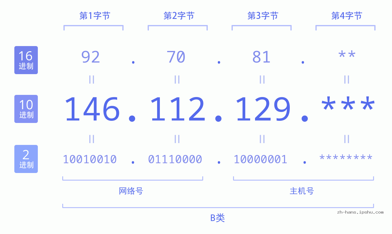 IP地址:146.112.129 数据结构图 二进制 十进制 十六进制 IPv4: 146.112.129 网络类型 网络号 主机号