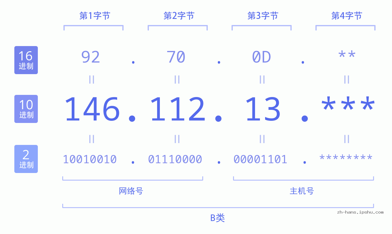 IP地址:146.112.13 数据结构图 二进制 十进制 十六进制 IPv4: 146.112.13 网络类型 网络号 主机号