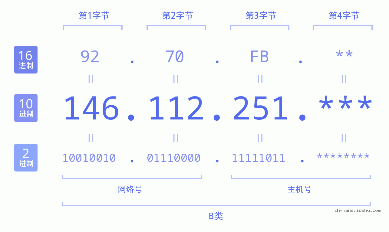 IPv4: 146.112.251 网络类型 网络号 主机号