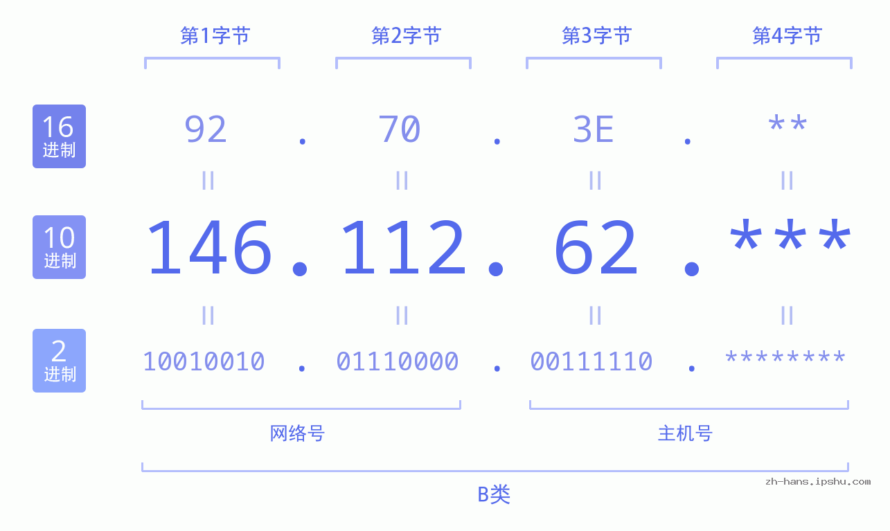 IP地址:146.112.62 数据结构图 二进制 十进制 十六进制 IPv4: 146.112.62 网络类型 网络号 主机号