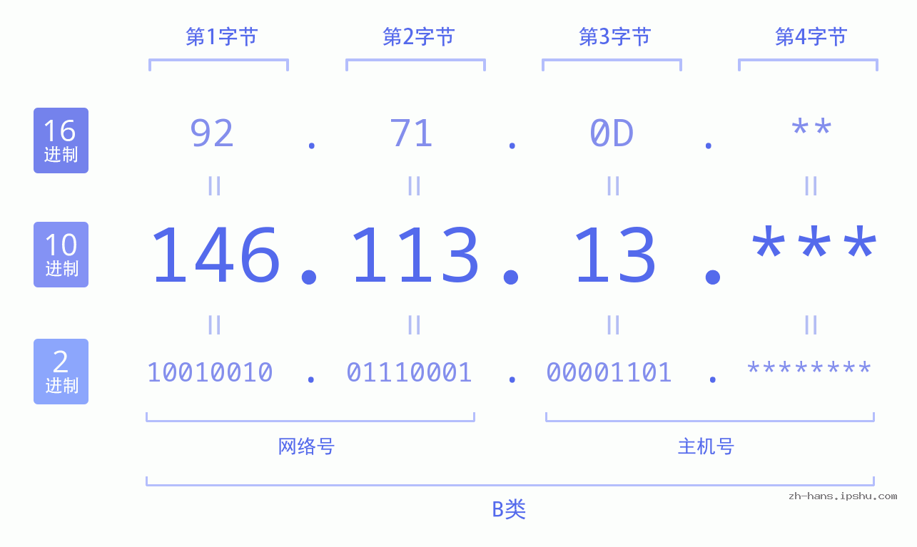 IP地址:146.113.13 数据结构图 二进制 十进制 十六进制 IPv4: 146.113.13 网络类型 网络号 主机号