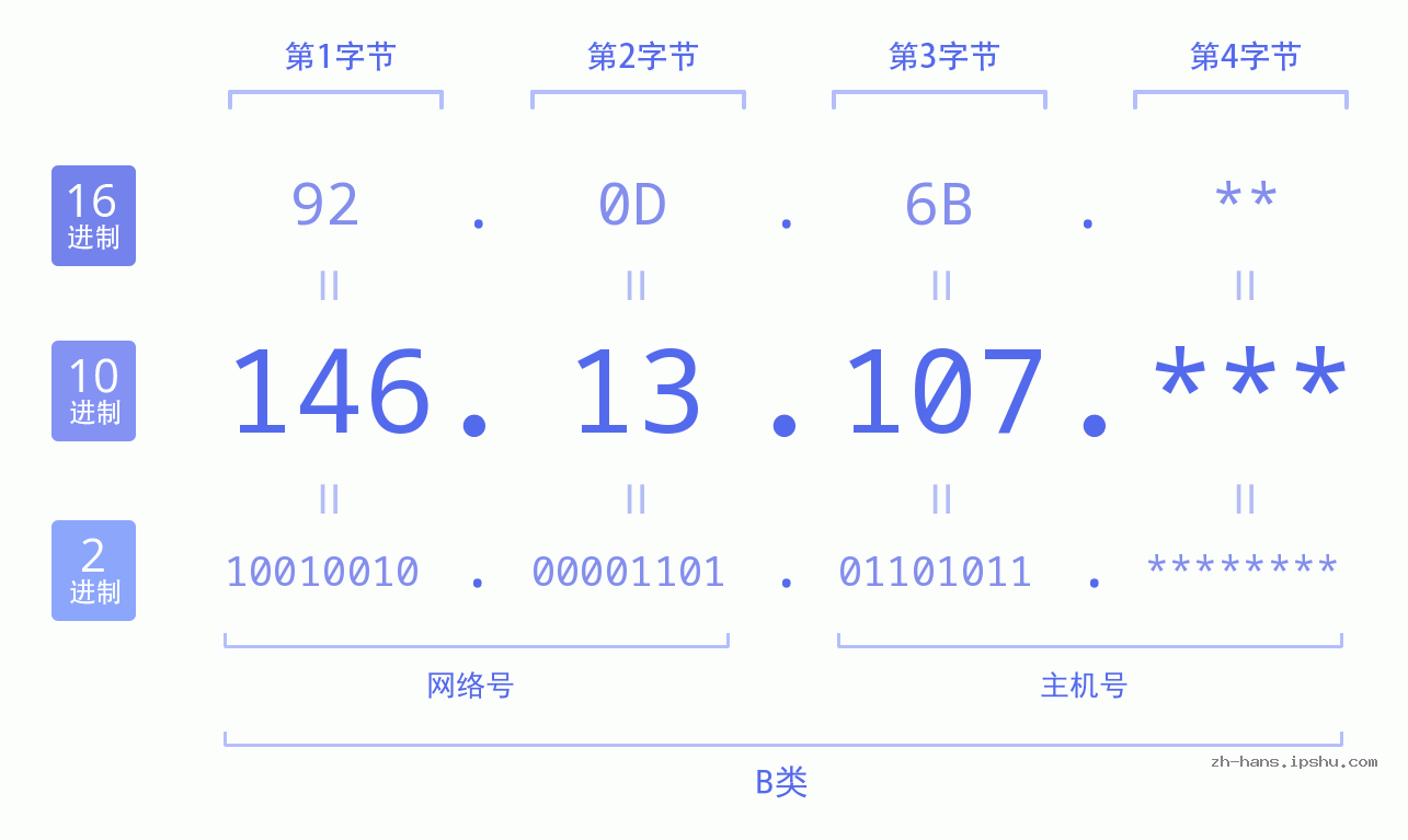 IP地址:146.13.107 数据结构图 二进制 十进制 十六进制 IPv4: 146.13.107 网络类型 网络号 主机号