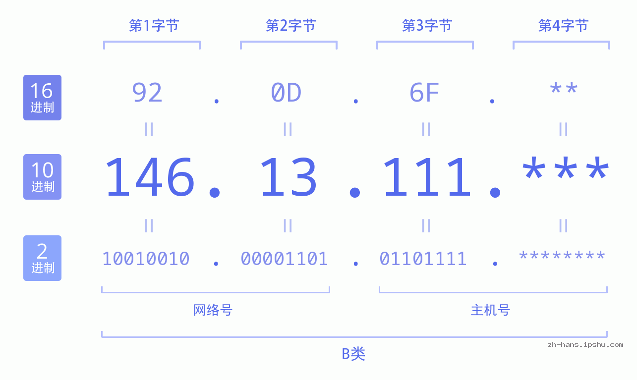 IP地址:146.13.111 数据结构图 二进制 十进制 十六进制 IPv4: 146.13.111 网络类型 网络号 主机号