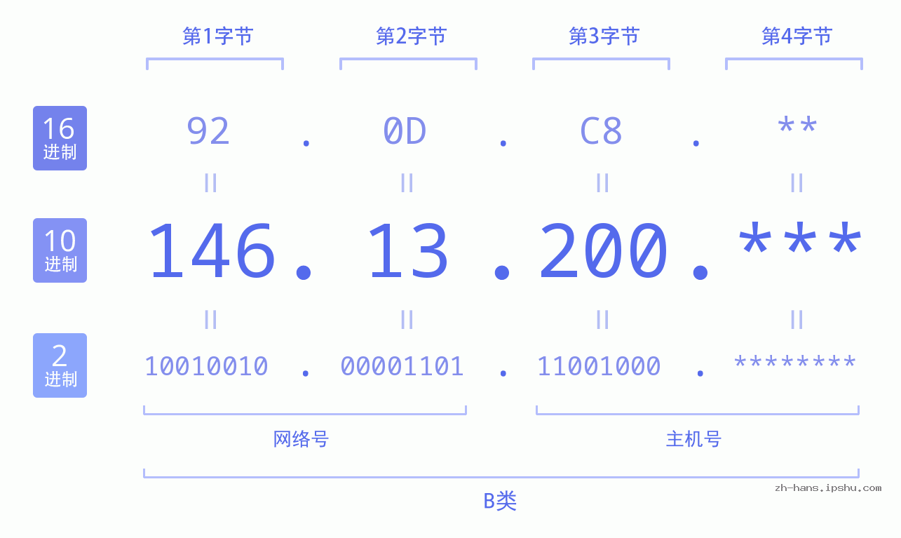 IP地址:146.13.200 数据结构图 二进制 十进制 十六进制 IPv4: 146.13.200 网络类型 网络号 主机号