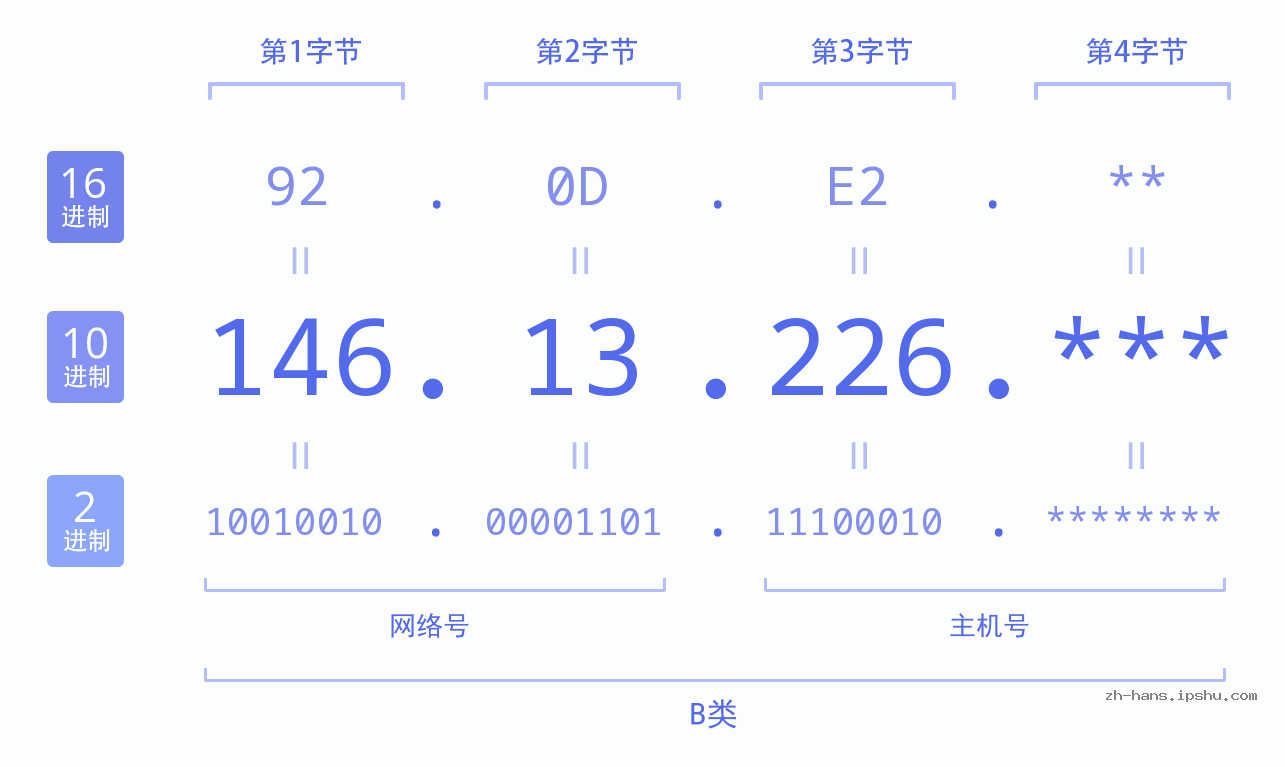 IP地址:146.13.226 数据结构图 二进制 十进制 十六进制 IPv4: 146.13.226 网络类型 网络号 主机号