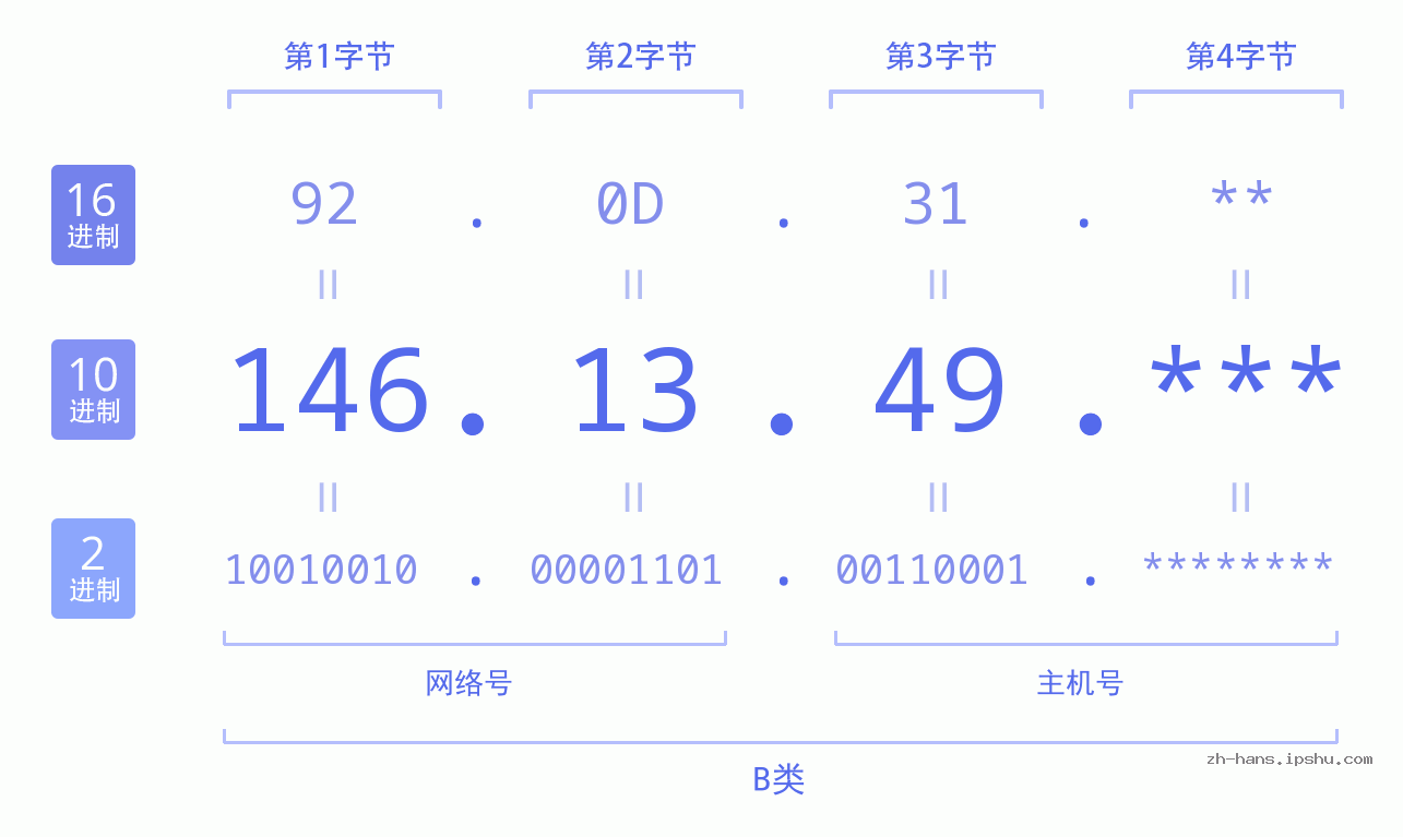IP地址:146.13.49 数据结构图 二进制 十进制 十六进制 IPv4: 146.13.49 网络类型 网络号 主机号