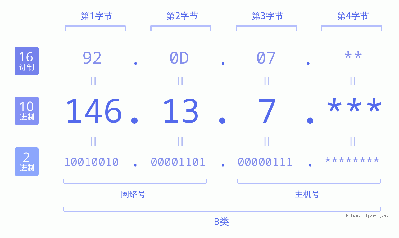 IP地址:146.13.7 数据结构图 二进制 十进制 十六进制 IPv4: 146.13.7 网络类型 网络号 主机号