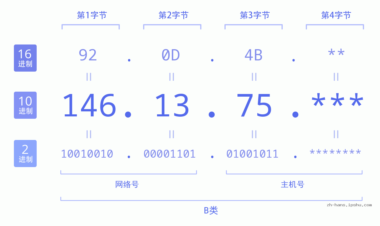 IP地址:146.13.75 数据结构图 二进制 十进制 十六进制 IPv4: 146.13.75 网络类型 网络号 主机号
