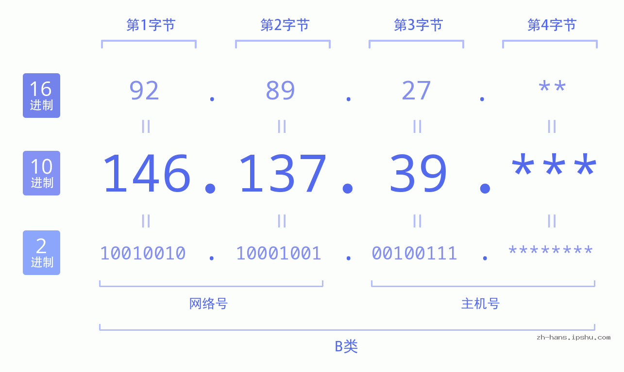 IP地址:146.137.39 数据结构图 二进制 十进制 十六进制 IPv4: 146.137.39 网络类型 网络号 主机号