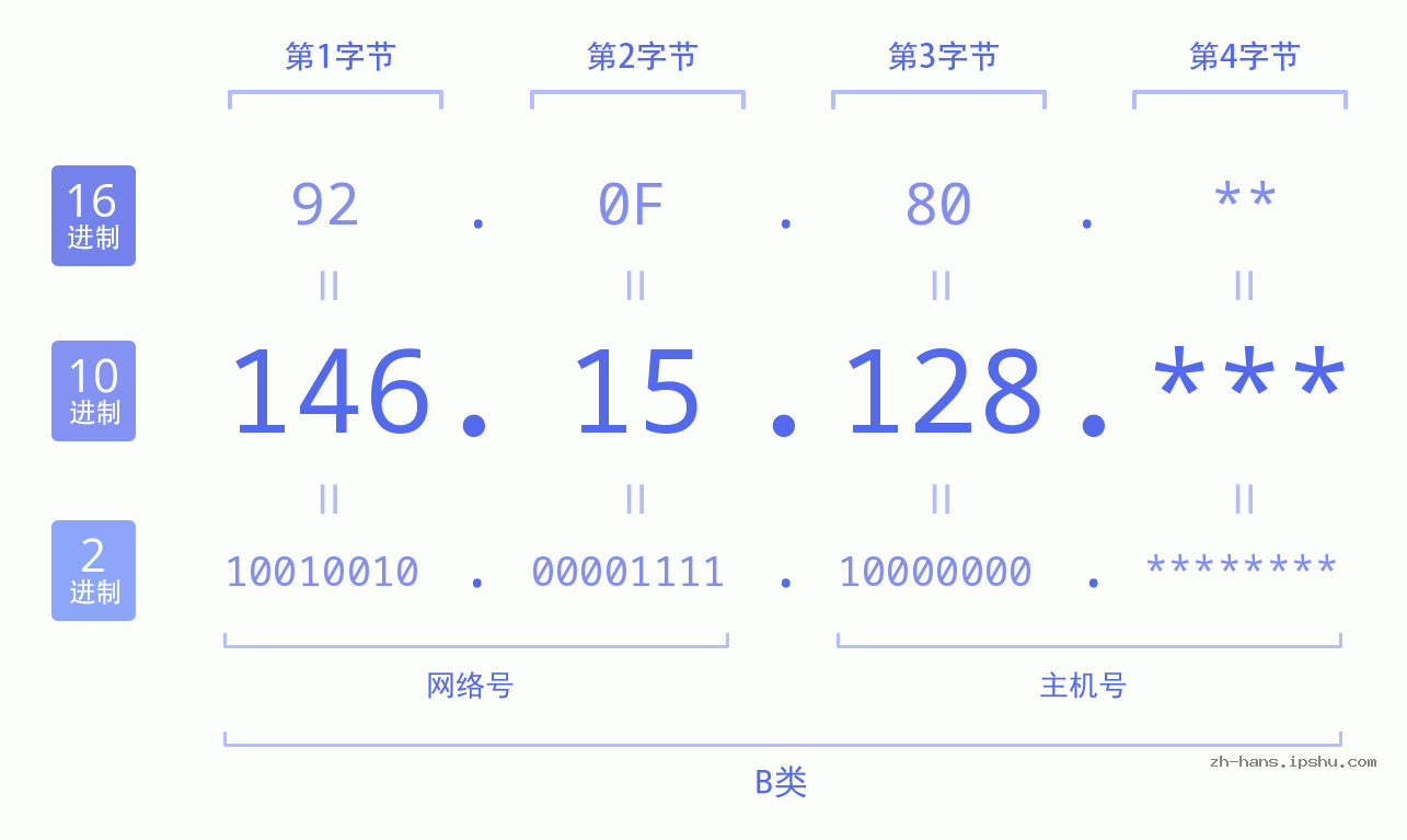 IP地址:146.15.128 数据结构图 二进制 十进制 十六进制 IPv4: 146.15.128 网络类型 网络号 主机号