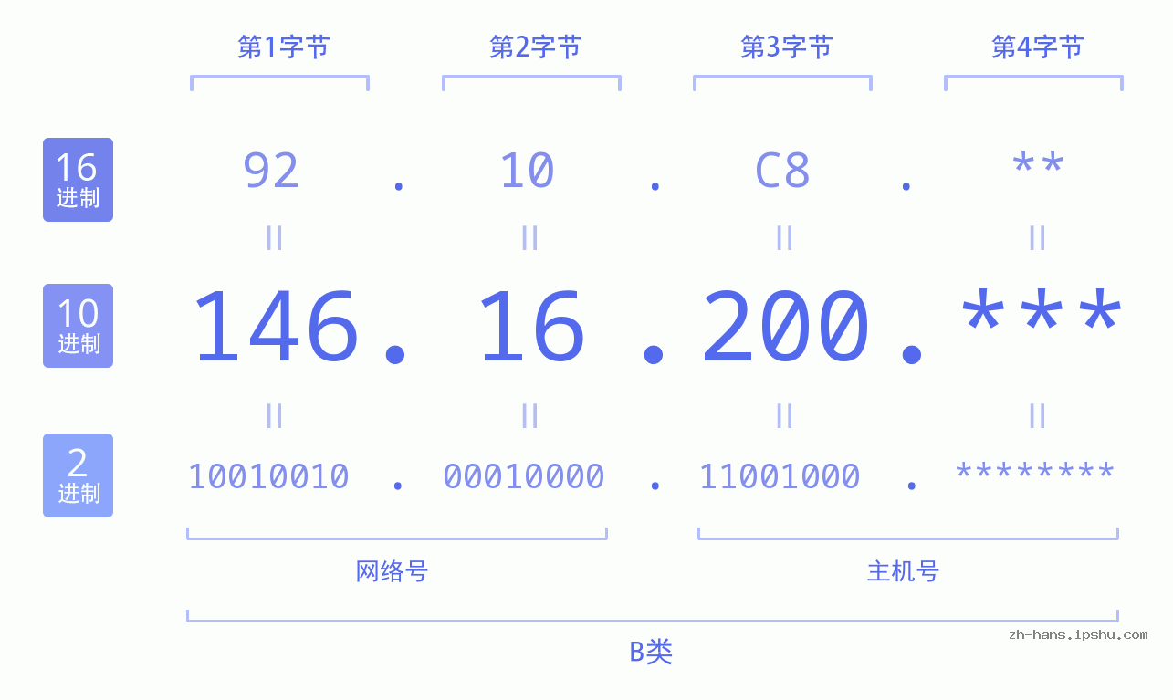 IP地址:146.16.200 数据结构图 二进制 十进制 十六进制 IPv4: 146.16.200 网络类型 网络号 主机号