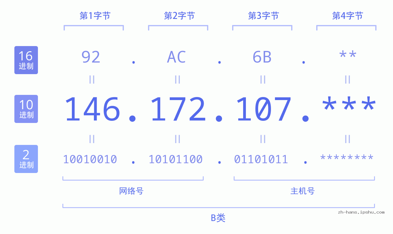 IP地址:146.172.107 数据结构图 二进制 十进制 十六进制 IPv4: 146.172.107 网络类型 网络号 主机号