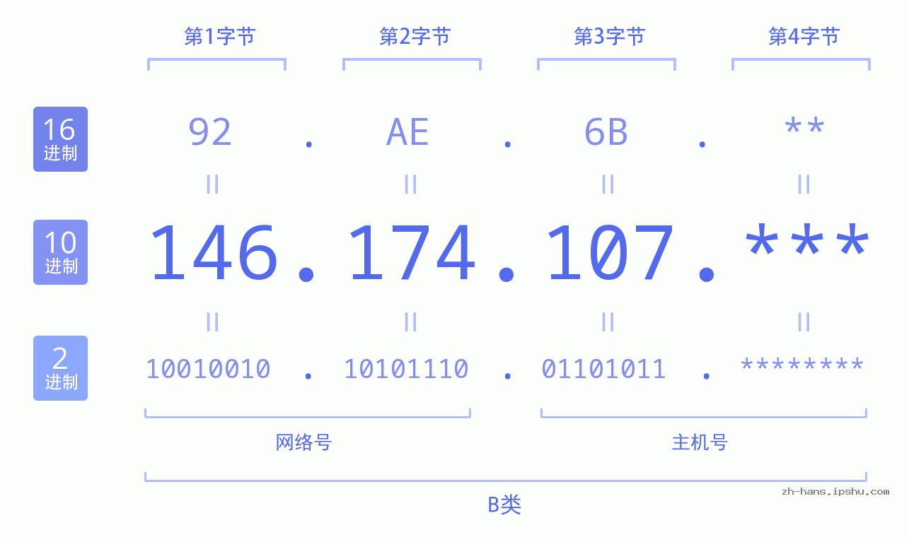 IP地址:146.174.107 数据结构图 二进制 十进制 十六进制 IPv4: 146.174.107 网络类型 网络号 主机号