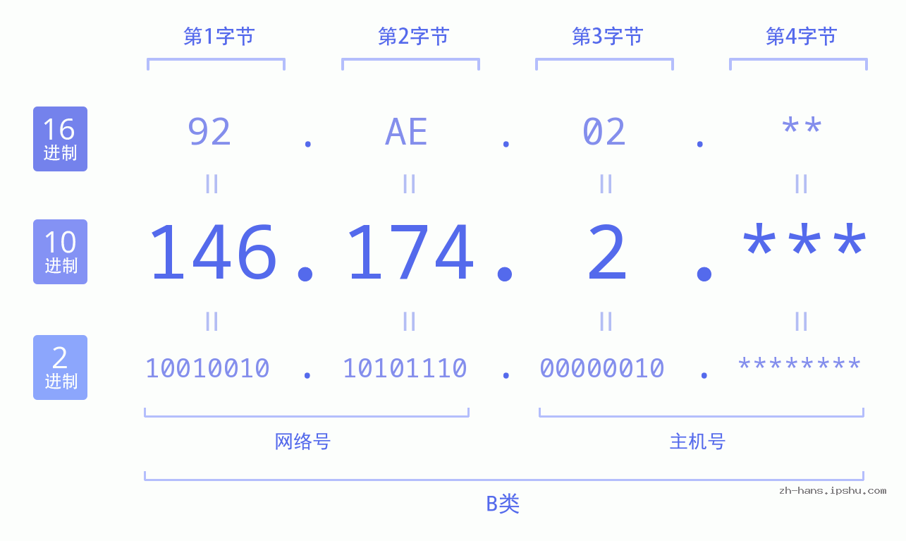 IP地址:146.174.2 数据结构图 二进制 十进制 十六进制 IPv4: 146.174.2 网络类型 网络号 主机号