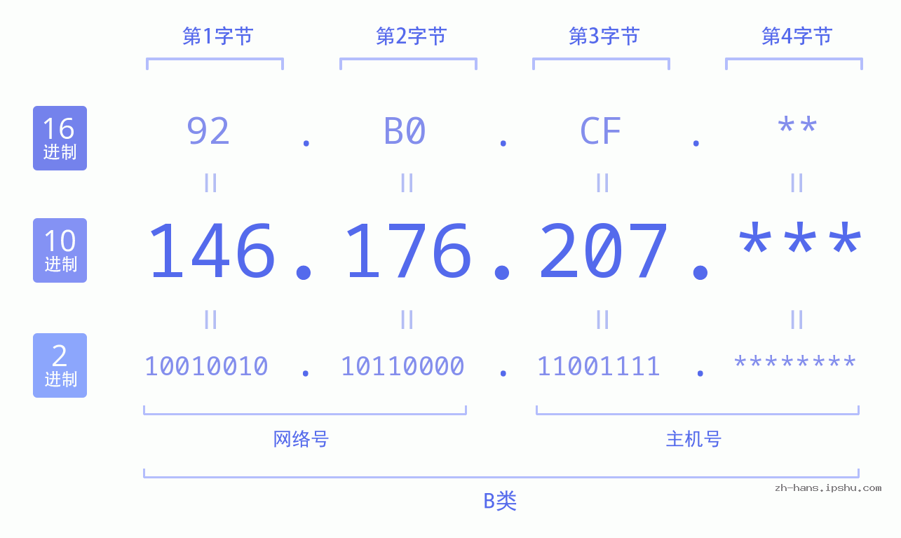 IP地址:146.176.207 数据结构图 二进制 十进制 十六进制 IPv4: 146.176.207 网络类型 网络号 主机号
