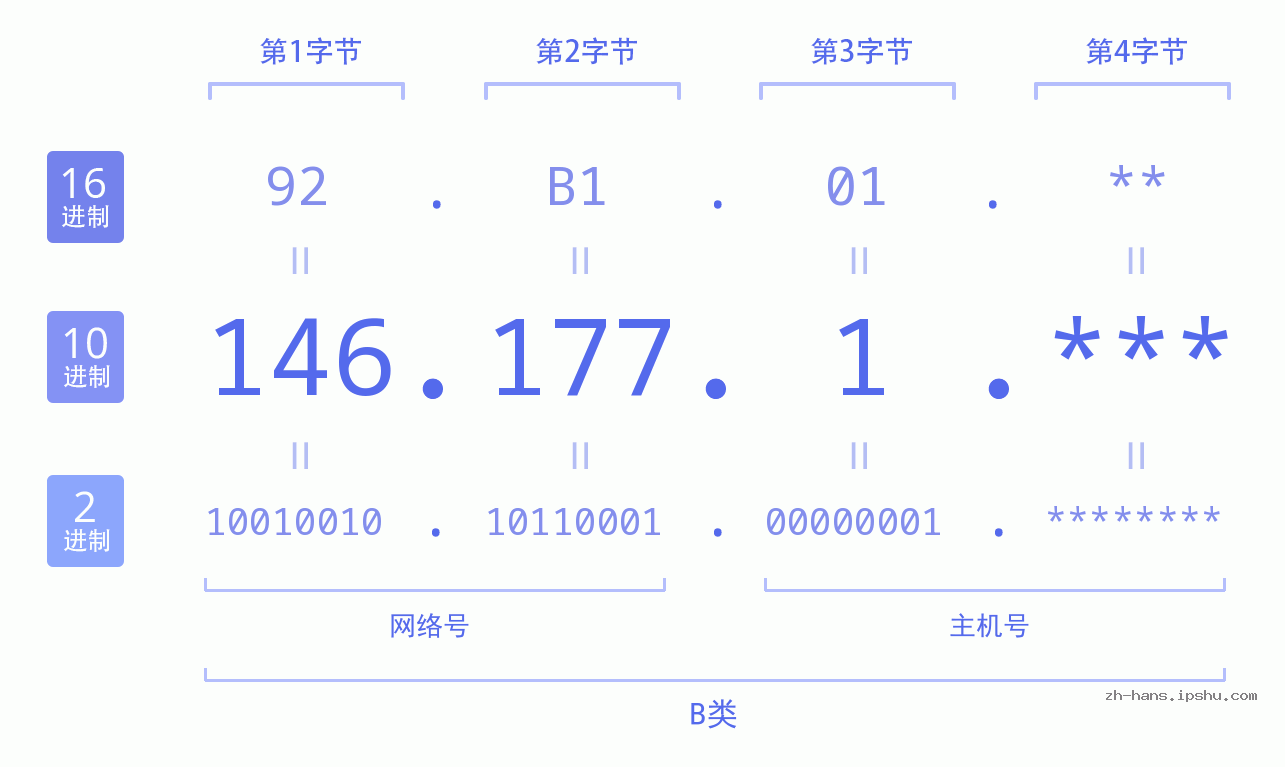 IP地址:146.177.1 数据结构图 二进制 十进制 十六进制 IPv4: 146.177.1 网络类型 网络号 主机号