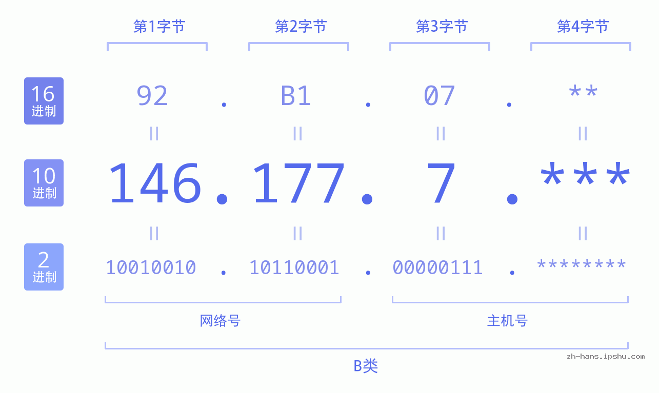 IP地址:146.177.7 数据结构图 二进制 十进制 十六进制 IPv4: 146.177.7 网络类型 网络号 主机号