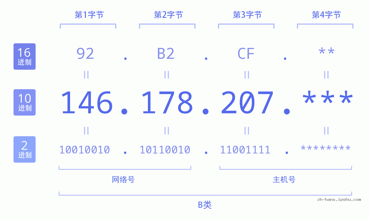 IP地址:146.178.207 数据结构图 二进制 十进制 十六进制 IPv4: 146.178.207 网络类型 网络号 主机号