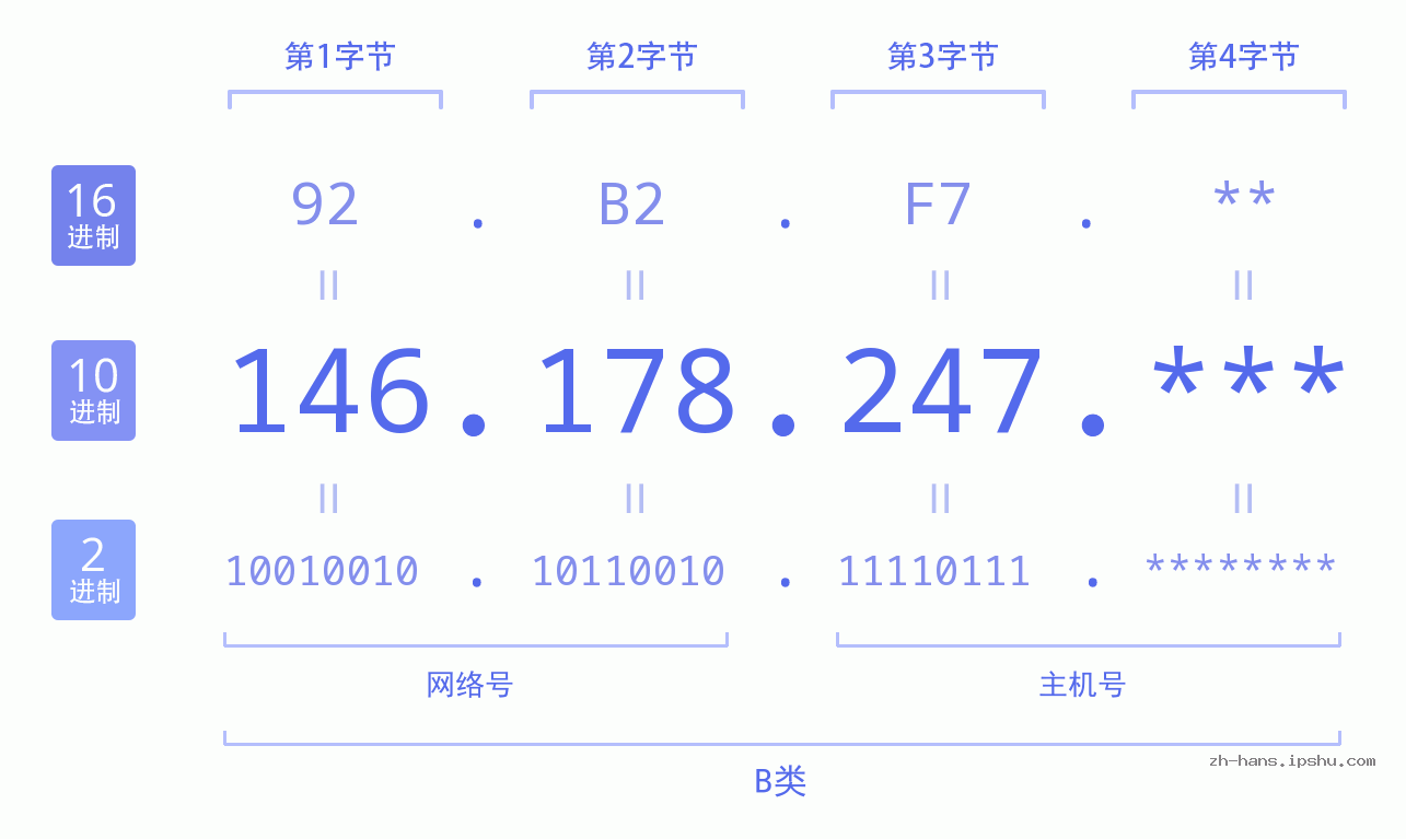 IP地址:146.178.247 数据结构图 二进制 十进制 十六进制 IPv4: 146.178.247 网络类型 网络号 主机号