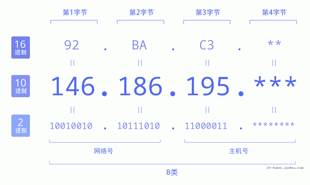 IP地址:146.186.195 数据结构图 二进制 十进制 十六进制 IPv4: 146.186.195 网络类型 网络号 主机号
