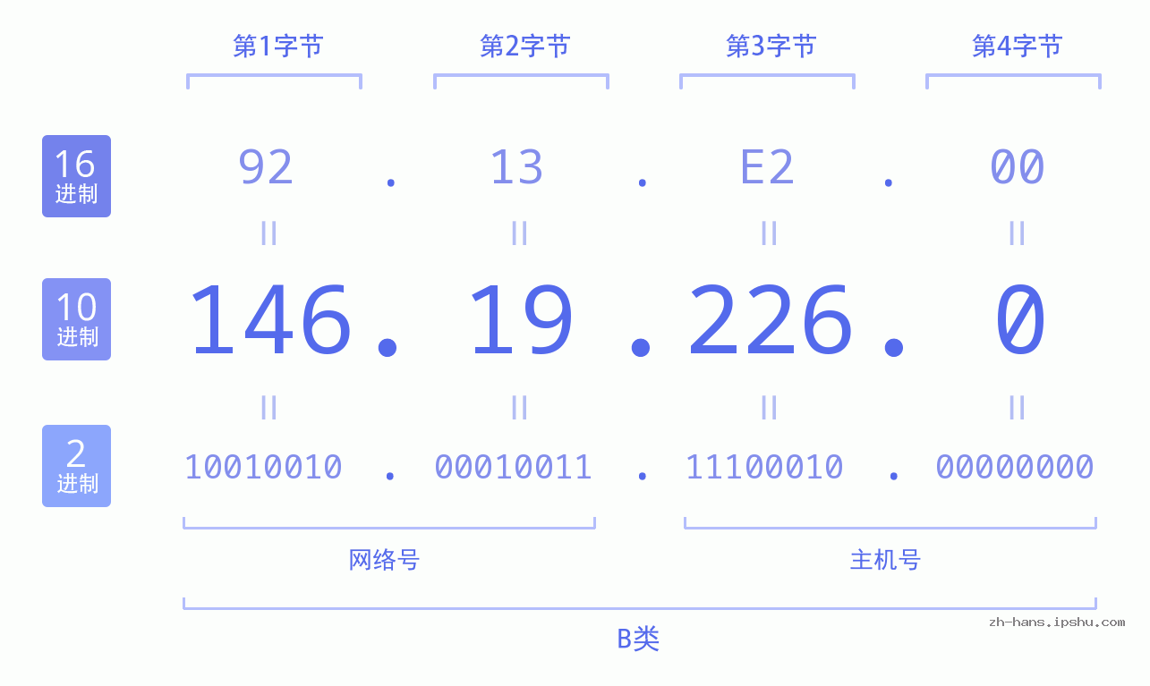 IP地址:146.19.226.0 数据结构图 二进制 十进制 十六进制 IPv4: 146.19.226.0 网络类型 网络号 主机号