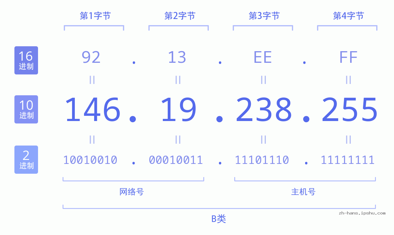 IP地址:146.19.238.255 数据结构图 二进制 十进制 十六进制 IPv4: 146.19.238.255 网络类型 网络号 主机号