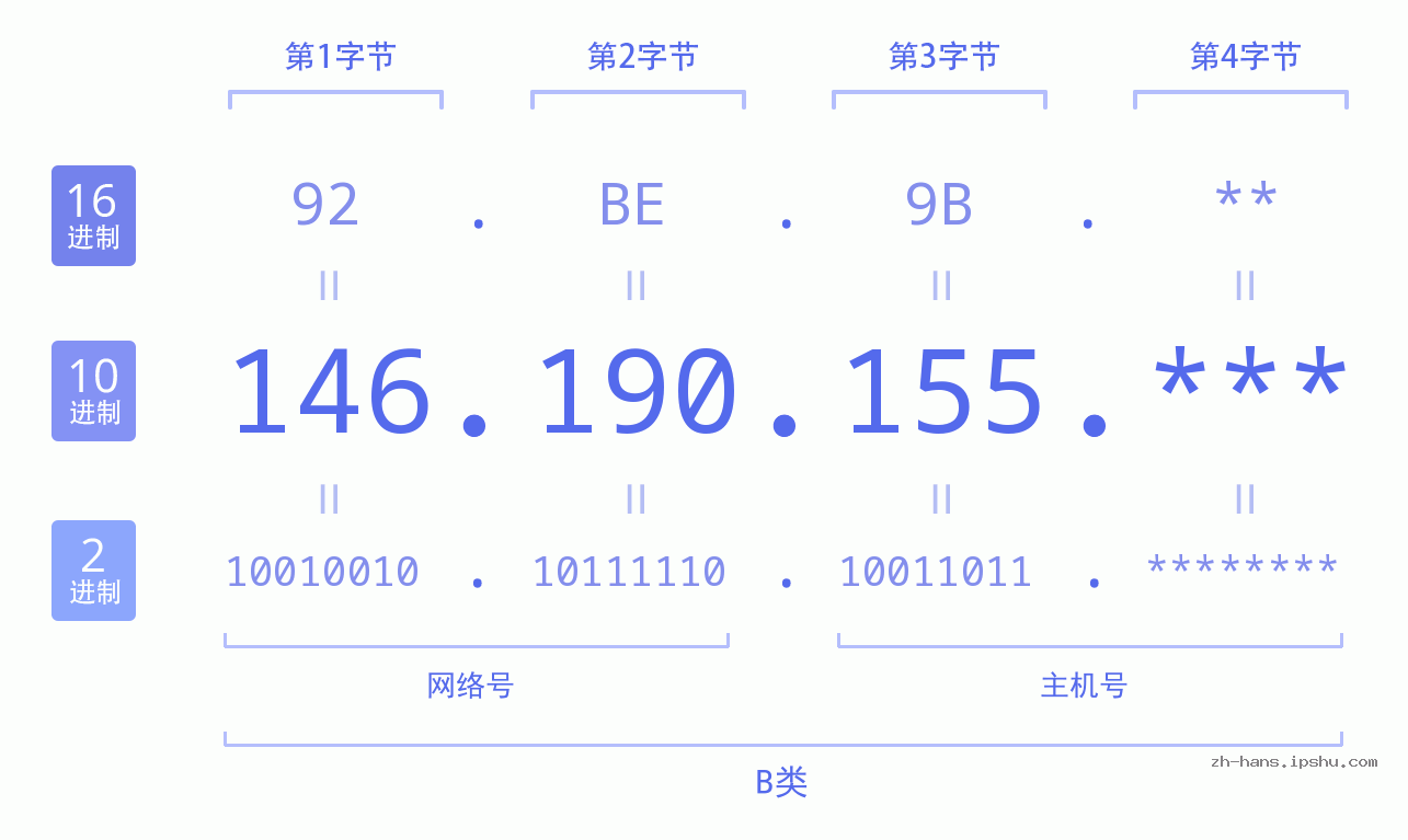 IP地址:146.190.155 数据结构图 二进制 十进制 十六进制 IPv4: 146.190.155 网络类型 网络号 主机号