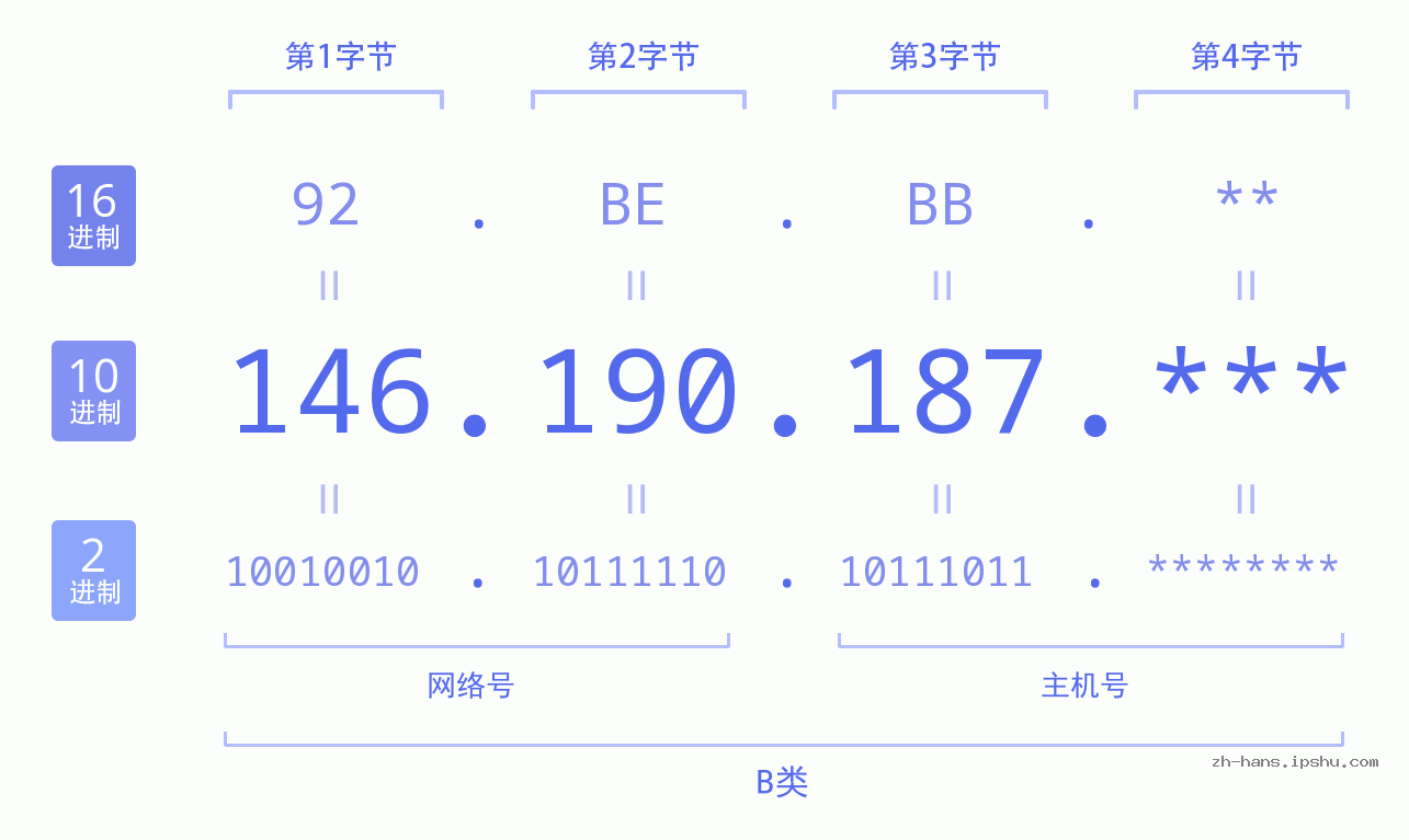 IP地址:146.190.187 数据结构图 二进制 十进制 十六进制 IPv4: 146.190.187 网络类型 网络号 主机号