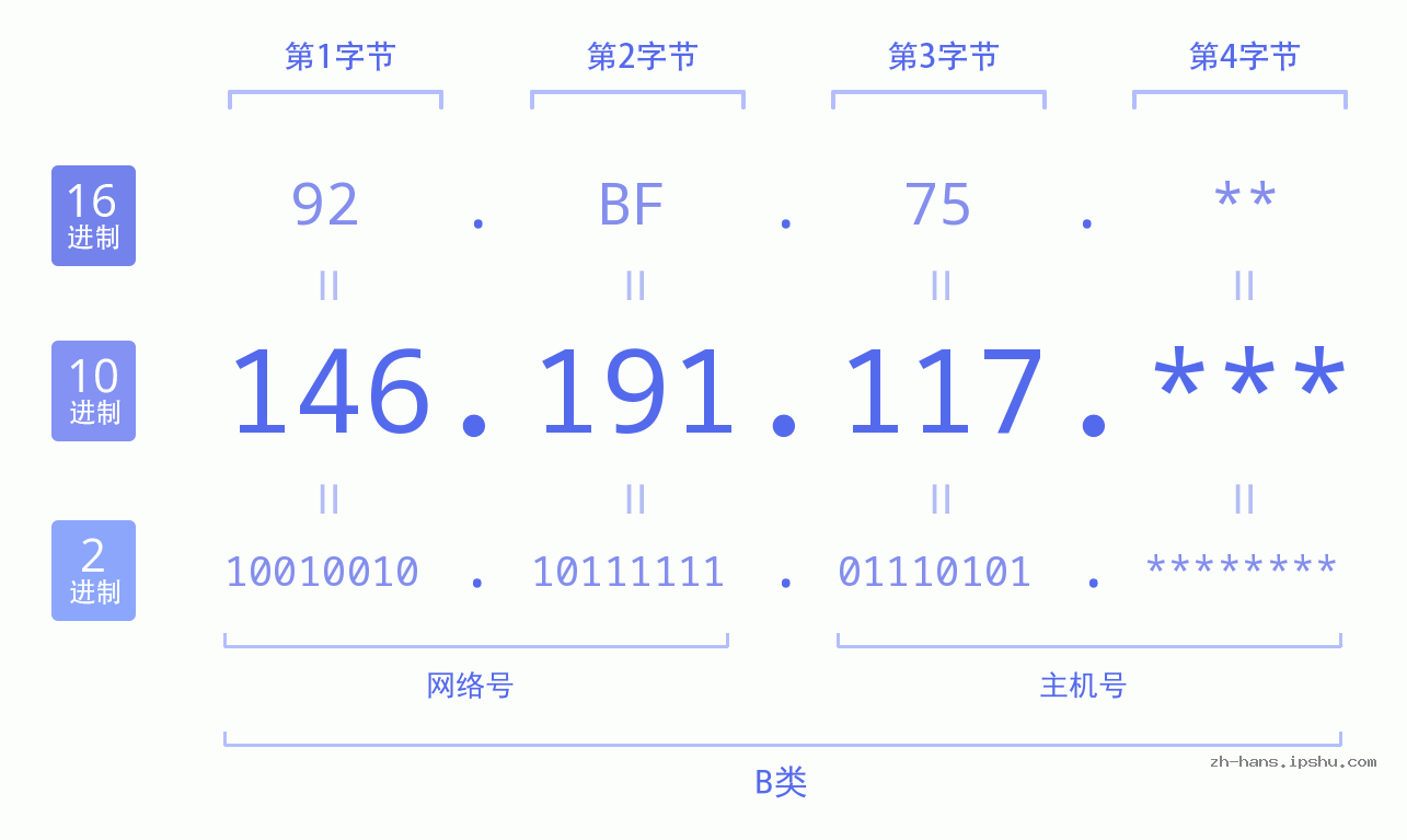 IPv4: 146.191.117 网络类型 网络号 主机号