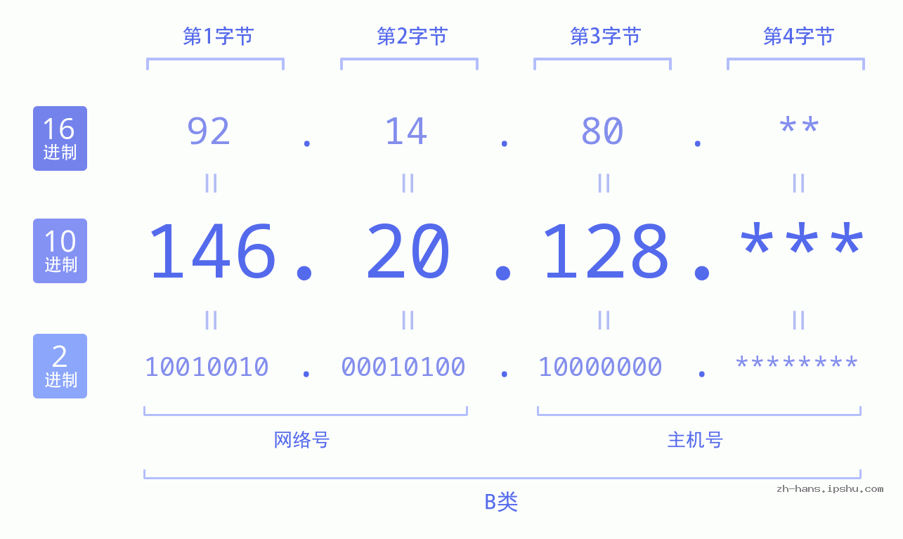 IP地址:146.20.128 数据结构图 二进制 十进制 十六进制 IPv4: 146.20.128 网络类型 网络号 主机号