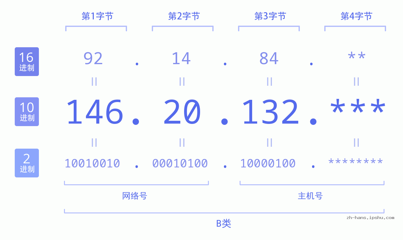 IP地址:146.20.132 数据结构图 二进制 十进制 十六进制 IPv4: 146.20.132 网络类型 网络号 主机号