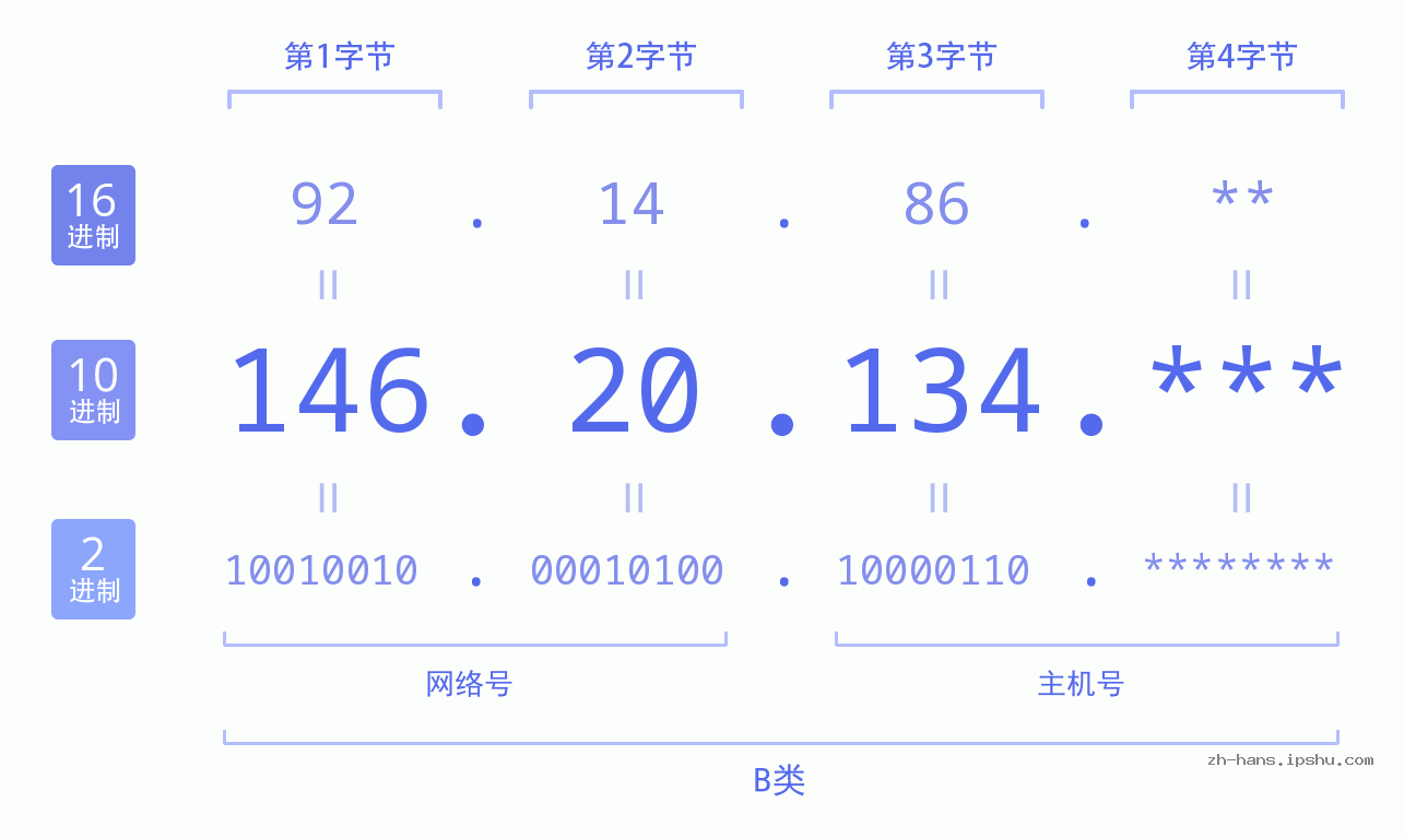 IP地址:146.20.134 数据结构图 二进制 十进制 十六进制 IPv4: 146.20.134 网络类型 网络号 主机号