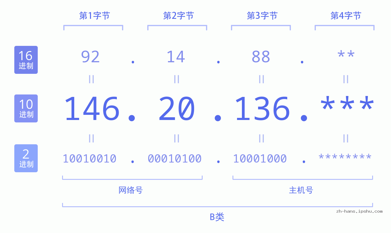 IPv4: 146.20.136 网络类型 网络号 主机号
