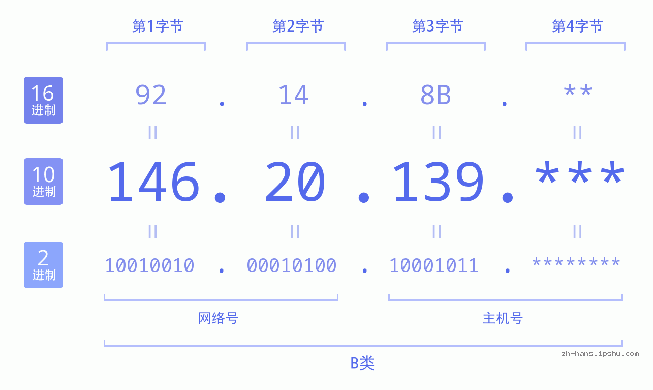 IP地址:146.20.139 数据结构图 二进制 十进制 十六进制 IPv4: 146.20.139 网络类型 网络号 主机号